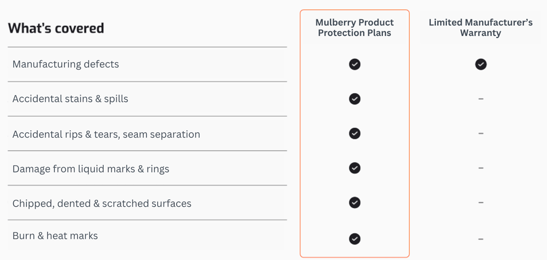 Whats Covered - indoor furniture