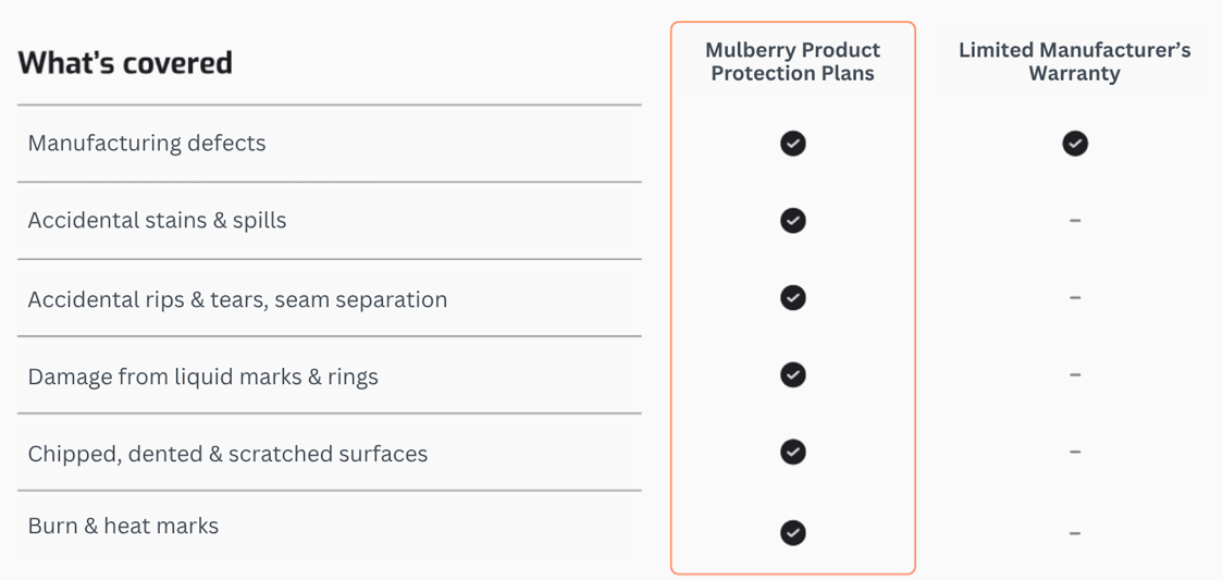 Whats Covered - indoor furniture