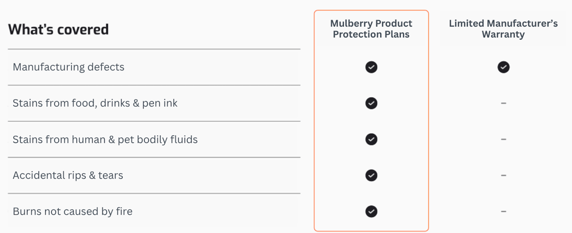 Whats Covered - mattresses