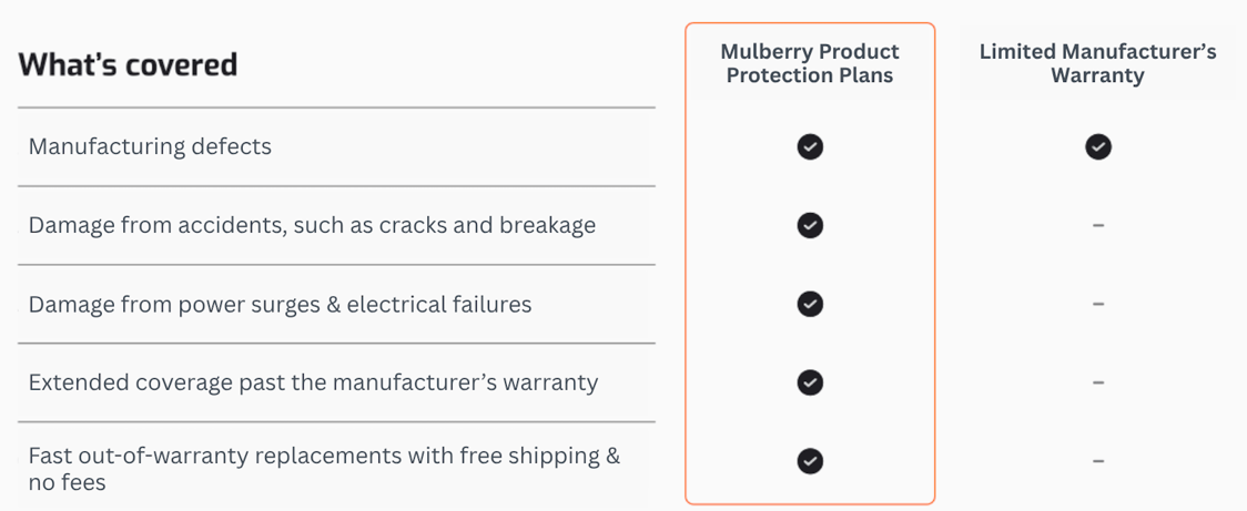 Whats Covered - kitchen appliances
